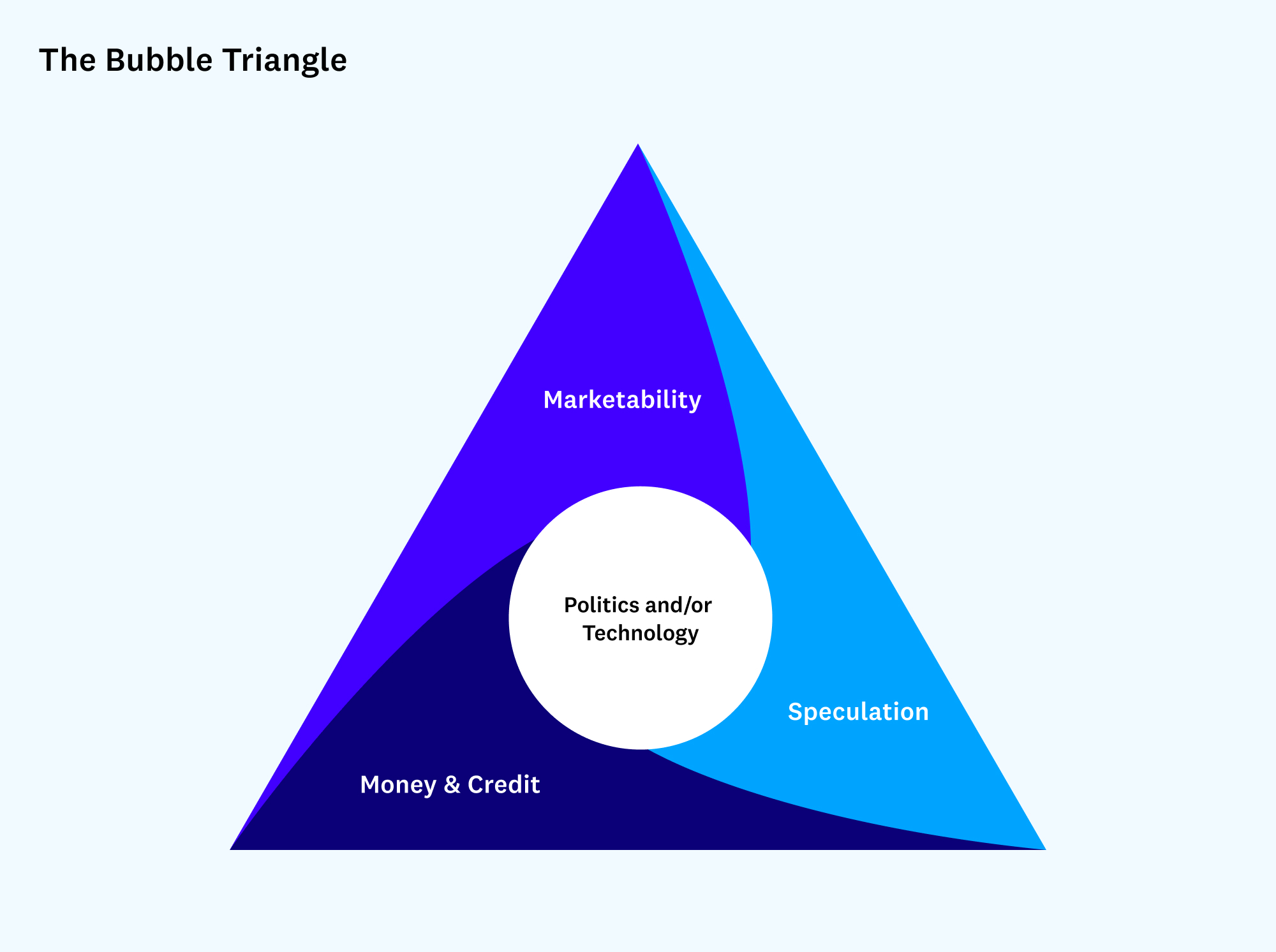 Speculation is Necessary. Governments Can Help. Future