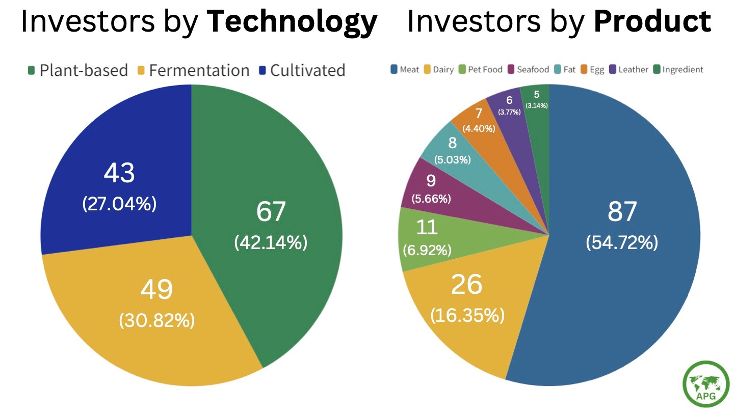 Report shows slowdown in alternative protein investment Future