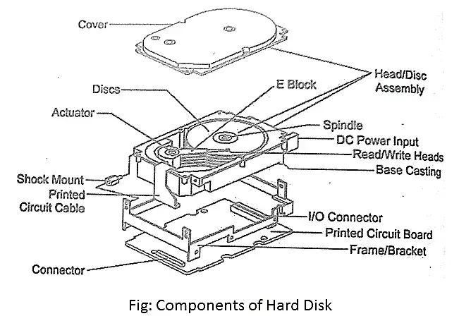 What is an HDD (Hard Disk Drive): Structure, Functions, and Evolution
