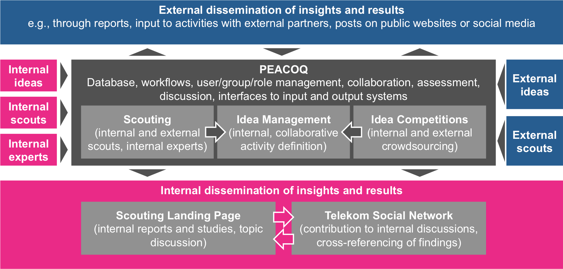 IT Tools for Foresight