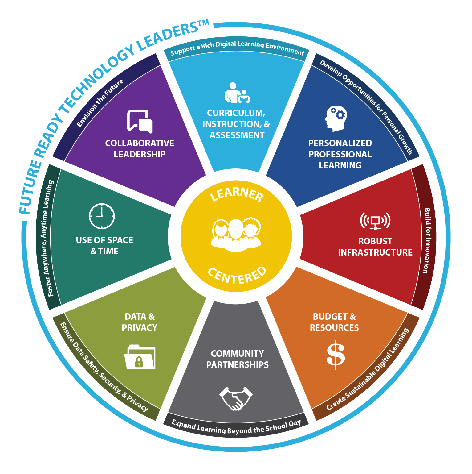 Future Ready Technology Leaders™ Future Ready Schools