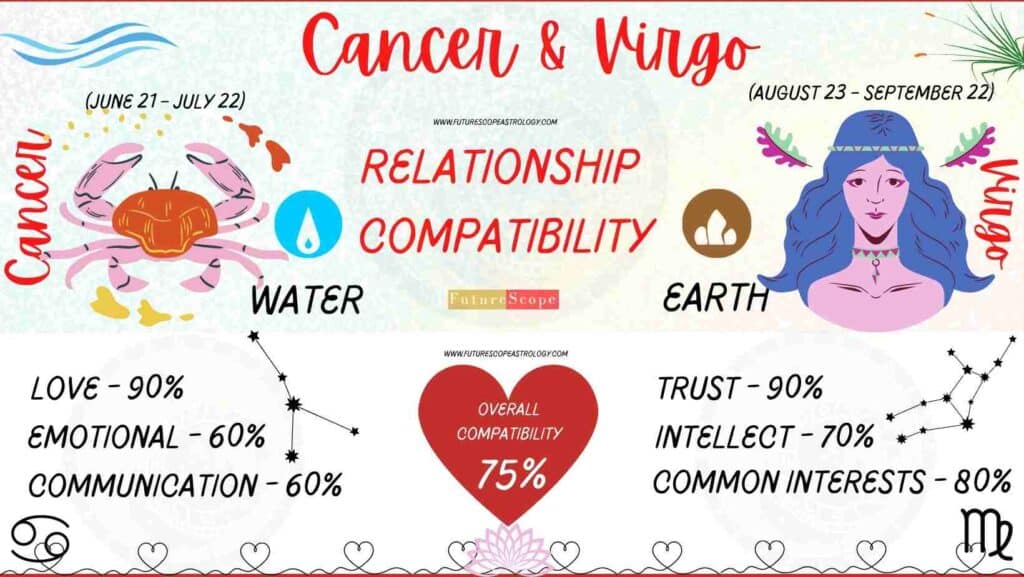 Virgo Man and Cancer Woman Compatibility (75, high) love, marriage