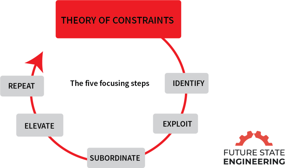 Thinking processes (theory of constraints) Wikipedia