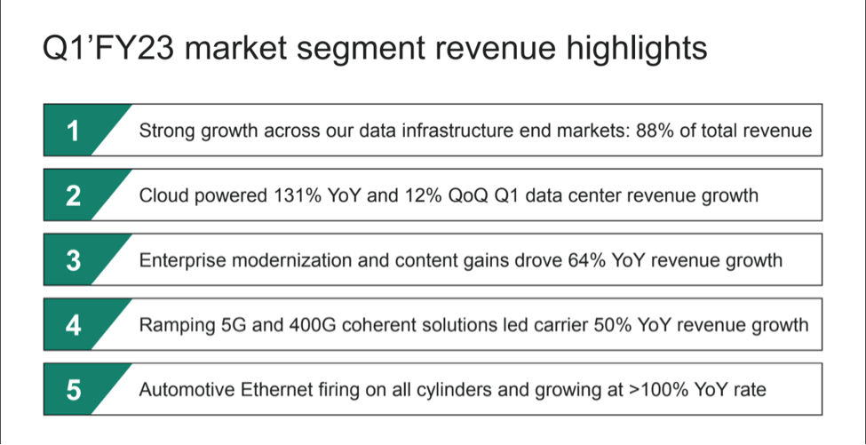 Marvell Kicks Off Fiscal 2023 on a High Note with Robust Q1 Results