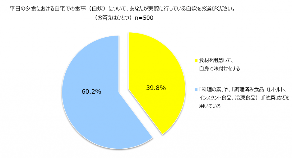 味の素「働く女性の夕食事情に関する実態調査」結果発表 フードボイス
