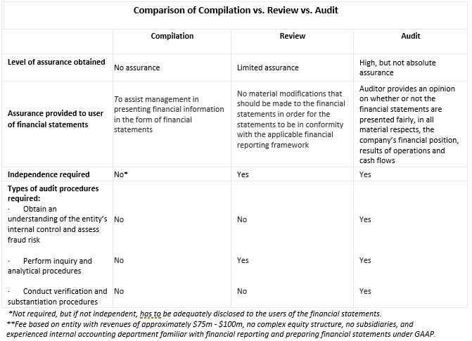 Compiled, Reviewed, or Audited Financial Statements Which One is Right