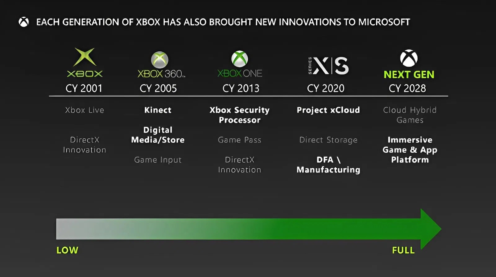Leaked slide detailing future Xbox console plans from unredacted court documents.