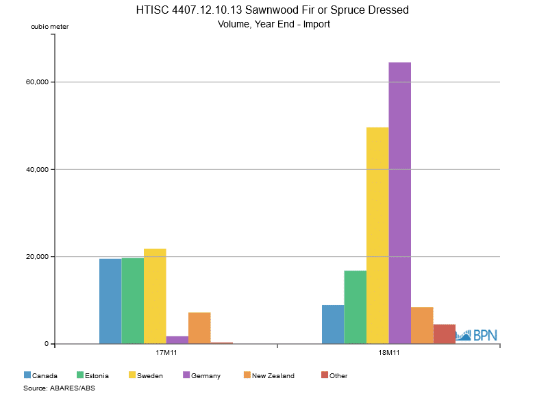 Softwood imports up 58 to 917,914 Forest & Wood Products Australia