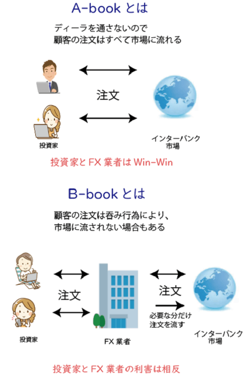 【初心者必見】FXのAbookとBbookって何？どちらが安全？｜55歳おじさんでもわかるFX入門ガイド