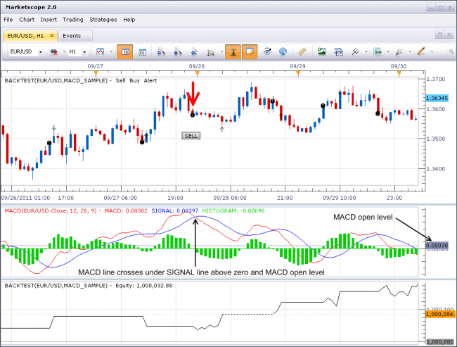 MACD Sample Strategy FxCodeBaseWiki