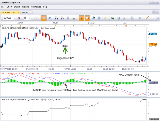 MACD Sample Strategy FxCodeBaseWiki