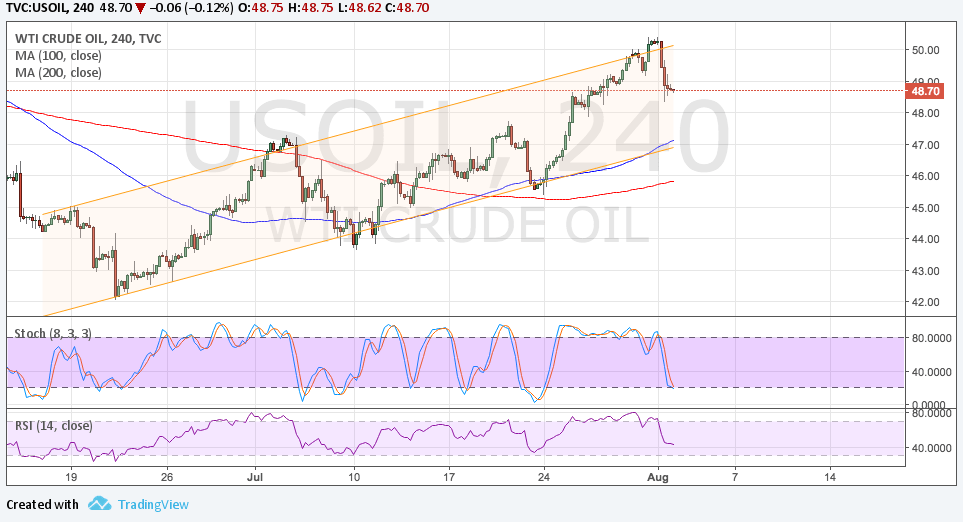 WTI Crude Oil Price Analysis for Aug 2, 2017