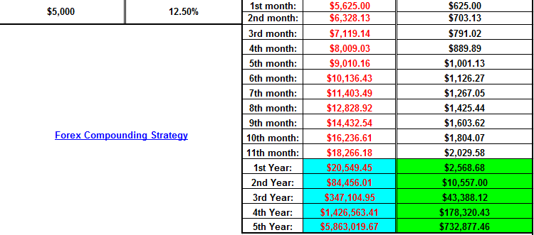 Compounding Forex Strategy How to Transform 5,000 to 100,000 in a