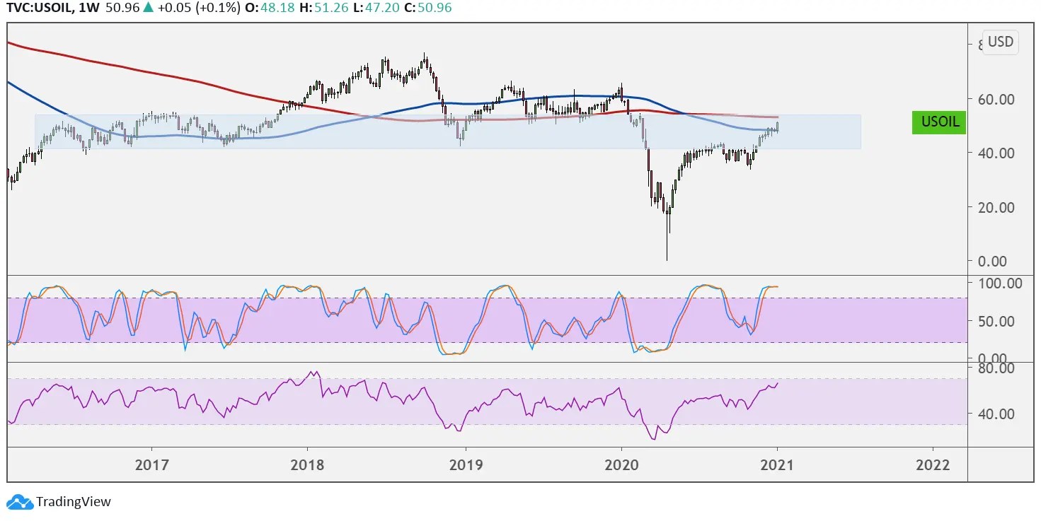 WTI Crude Oil Price Analysis for Jan. 8, 2021