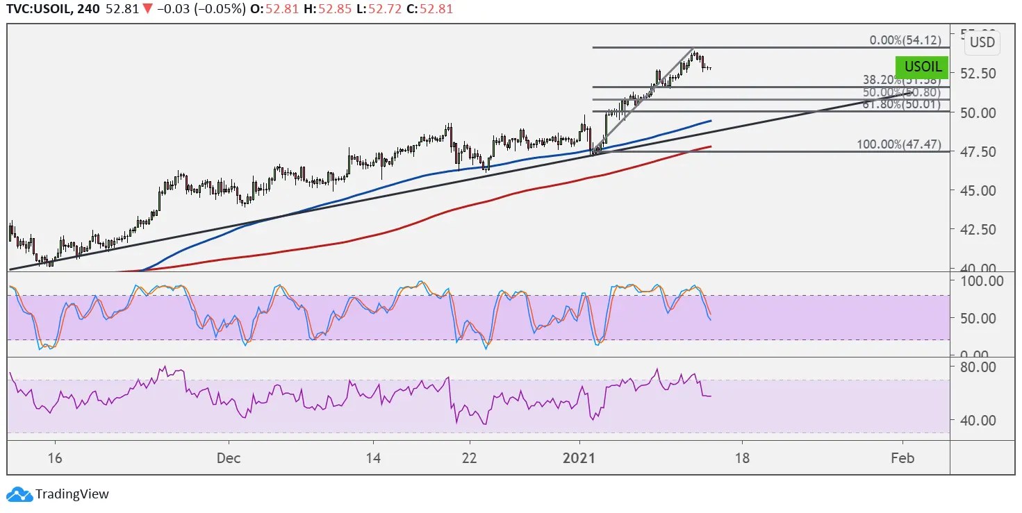 WTI Crude Oil Price Analysis for Jan. 14, 2021