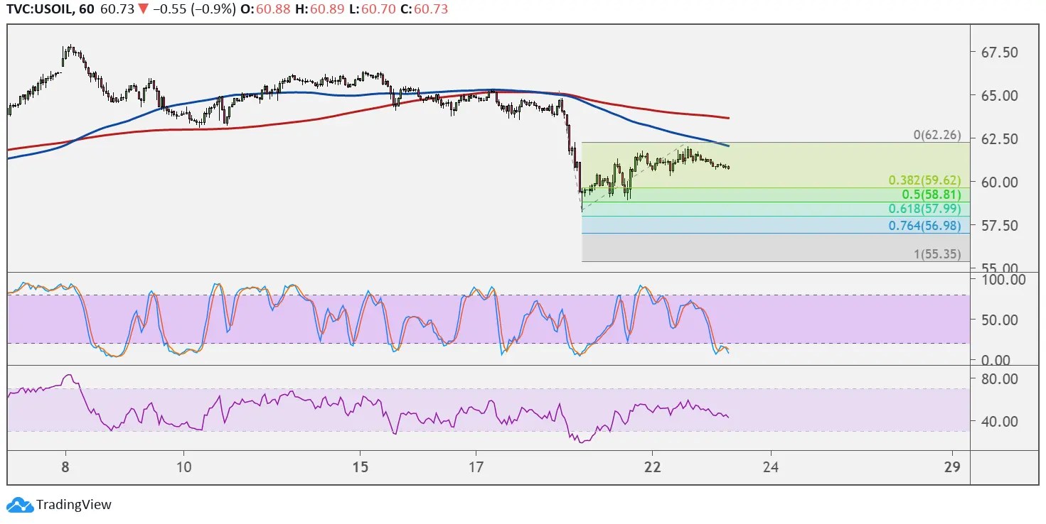 WTI Crude Oil Price Analysis for Mar. 23, 2021