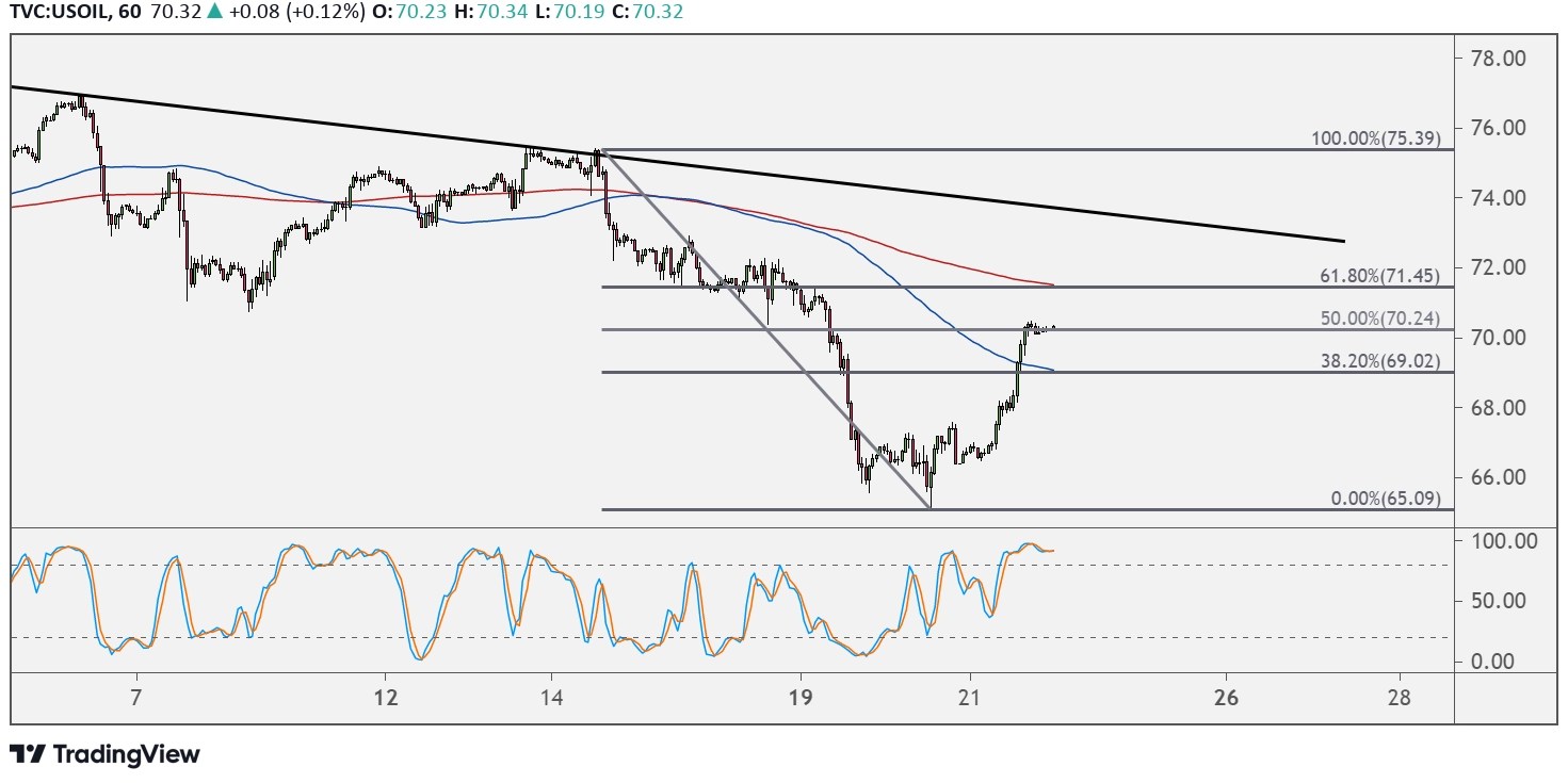 WTI Crude Oil Price Analysis for July 22, 2021