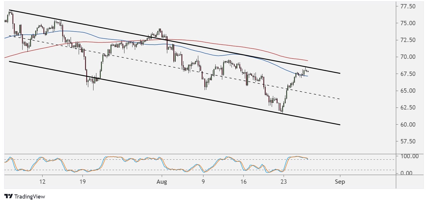 WTI Crude Oil Price Analysis for Aug. 26, 2021