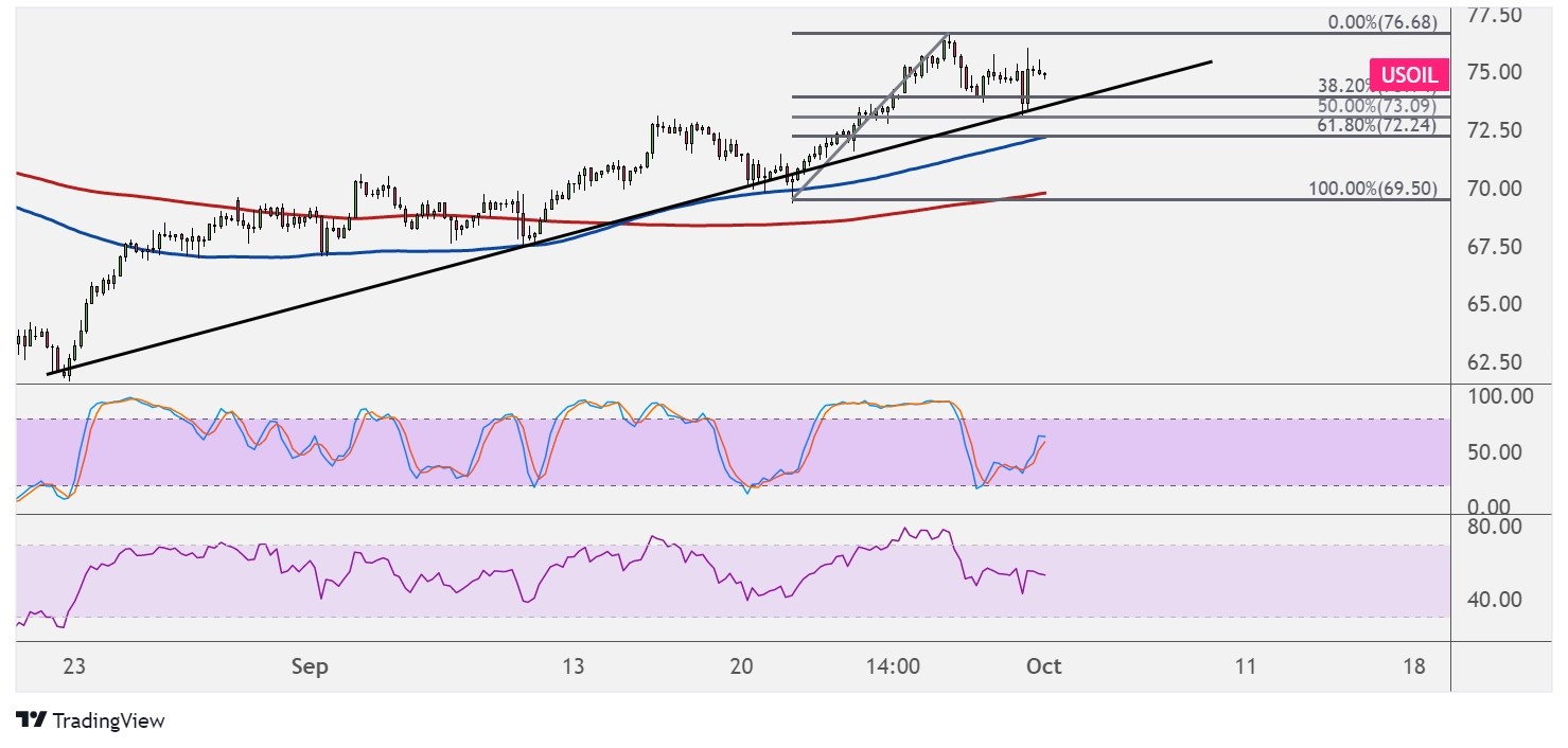 WTI Crude Oil Price Analysis for Oct. 1, 2021