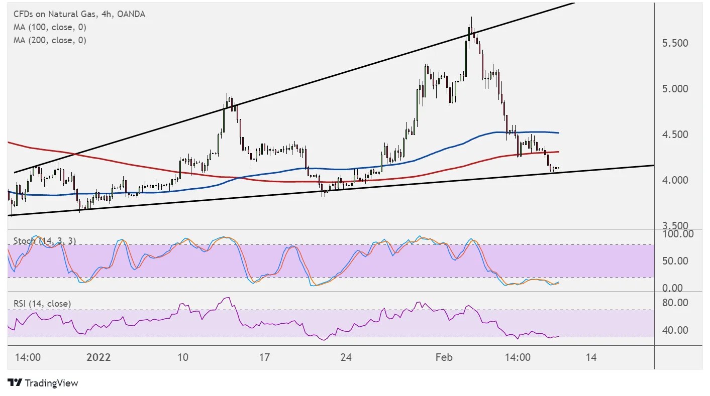 Natural Gas (NATGAS/USD) Price Technical Analysis for Feb