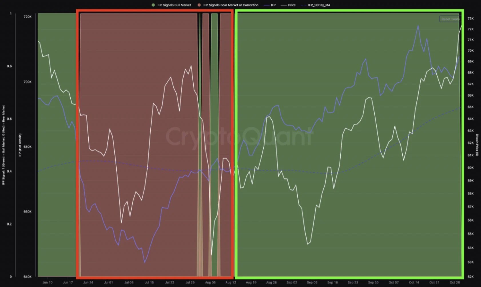 Bitcoin Shows Bullish Signs as Leveraged Trading Rises