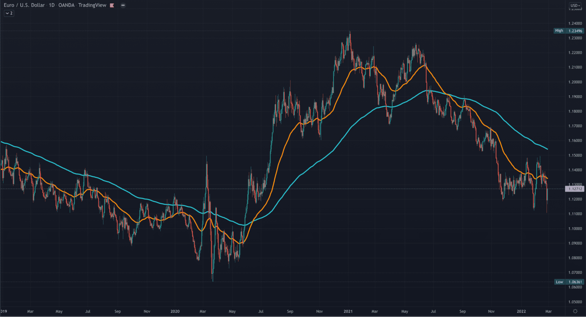Best 5 Indicators for Crypto Trading • FX EA Review