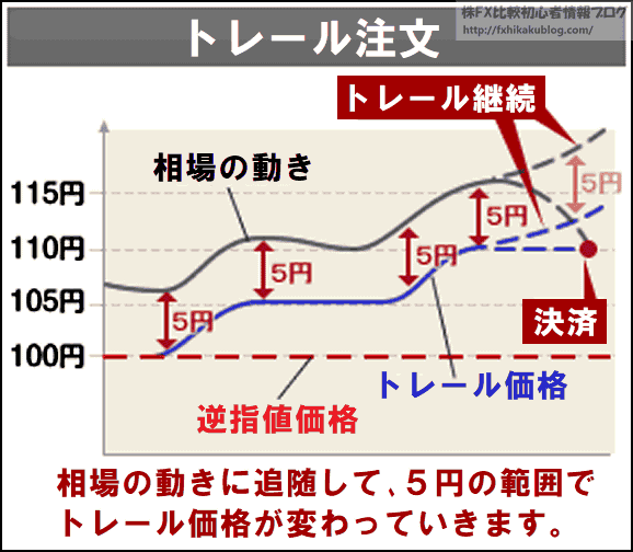 逆指値注文 ぎゃくさしねちゅうもん