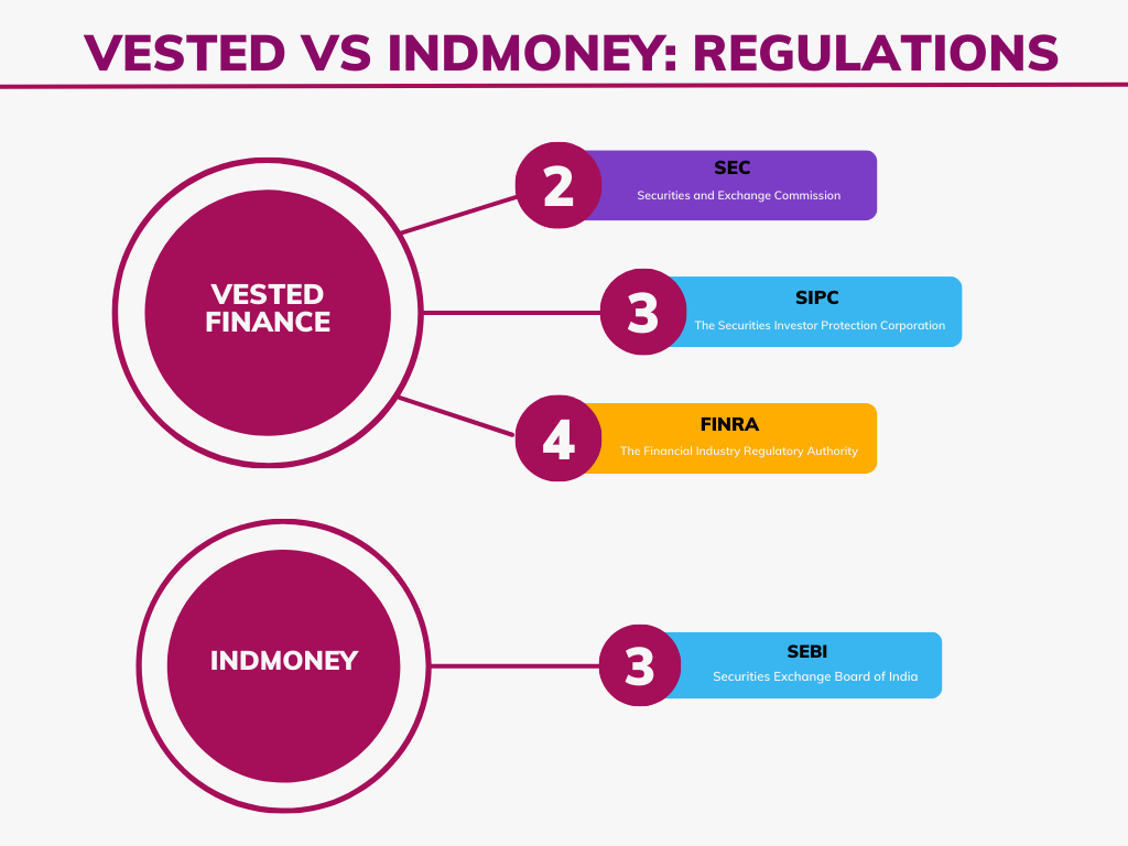 Vested Vs INDmoney 2024 Which Is Better To Trade In US Stocks?