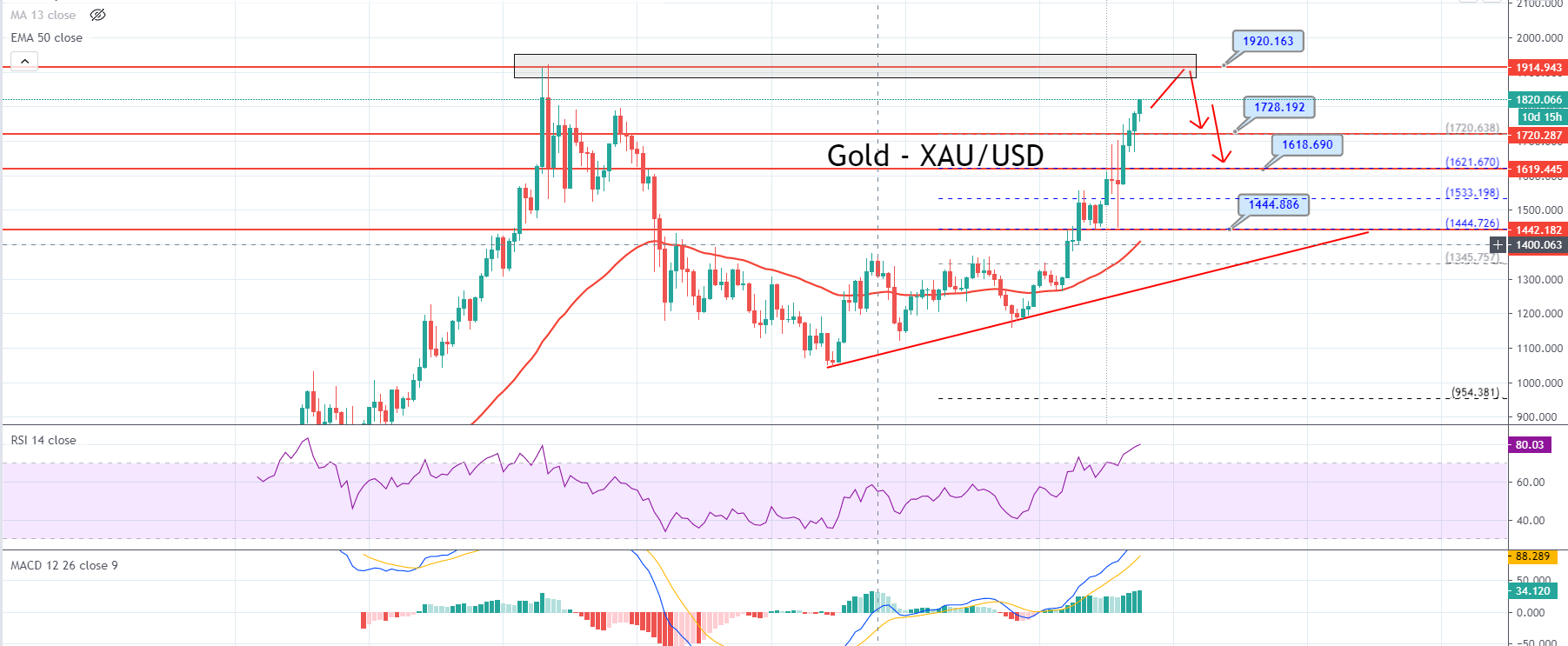 Gold Price Forecast for 2020 Will Gold Continue to Rise in Q4? » FX
