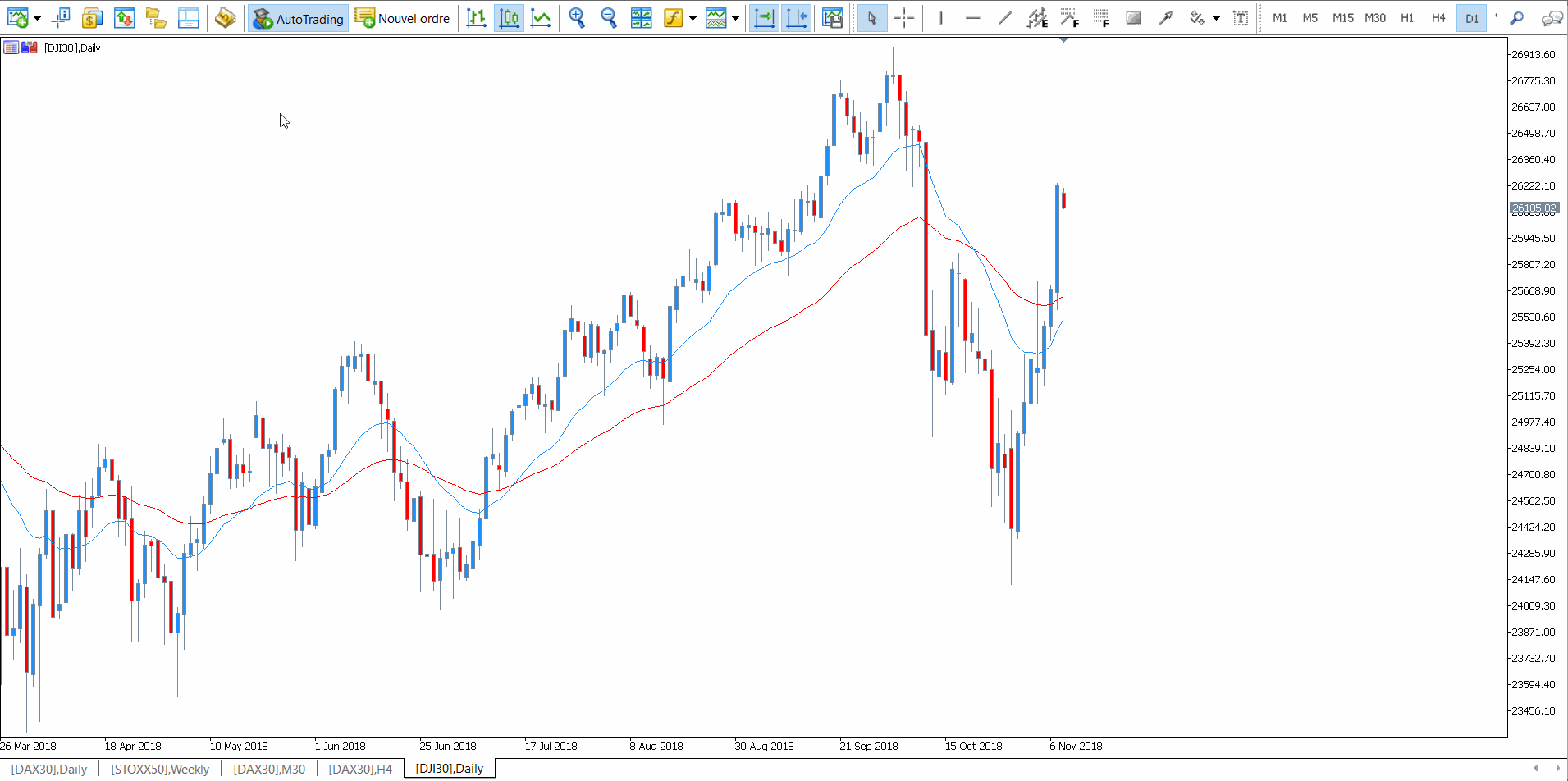 Dow Jones CFD Index Verhandelen Trading DJI30 Admirals