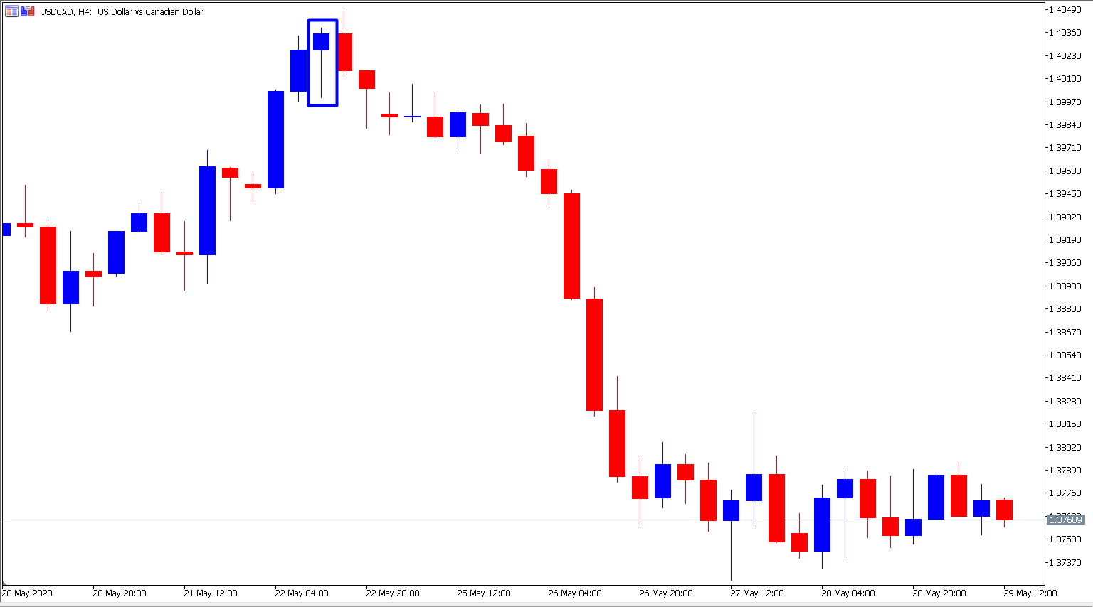 Das ist ein Candlestick Chart und so wird es gelesen