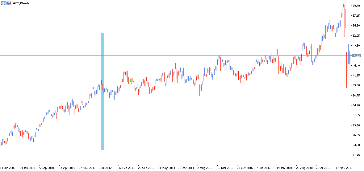 Coca Cola Stock Split CocaCola first stock split since