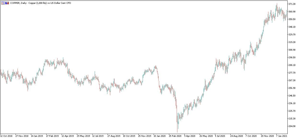 A Guide to Investing in Copper Admiral Markets