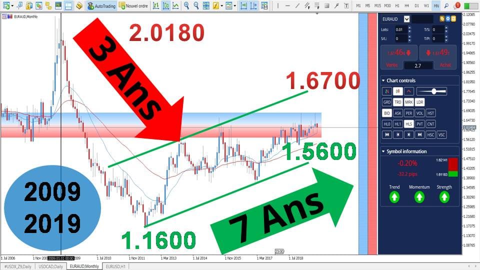 EUR AUD Comment Trader l'Euro Dollar Australien ? Admirals