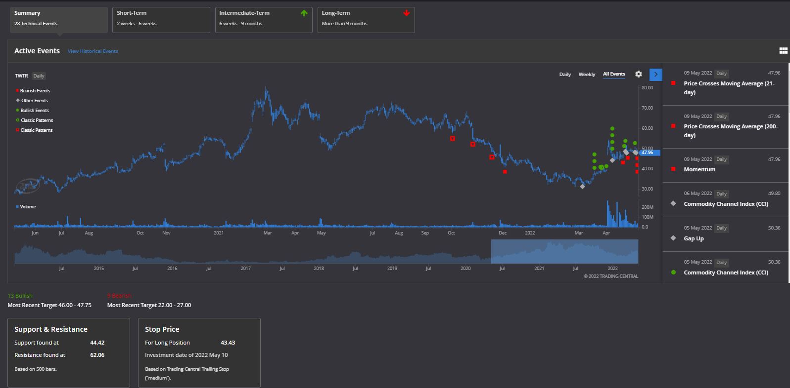 Twitter Aandelen Kopen In 2022 - Twitter Koers Prognose