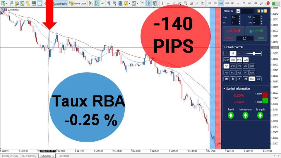 EUR AUD Comment Trader l'Euro Dollar Australien ? Admirals