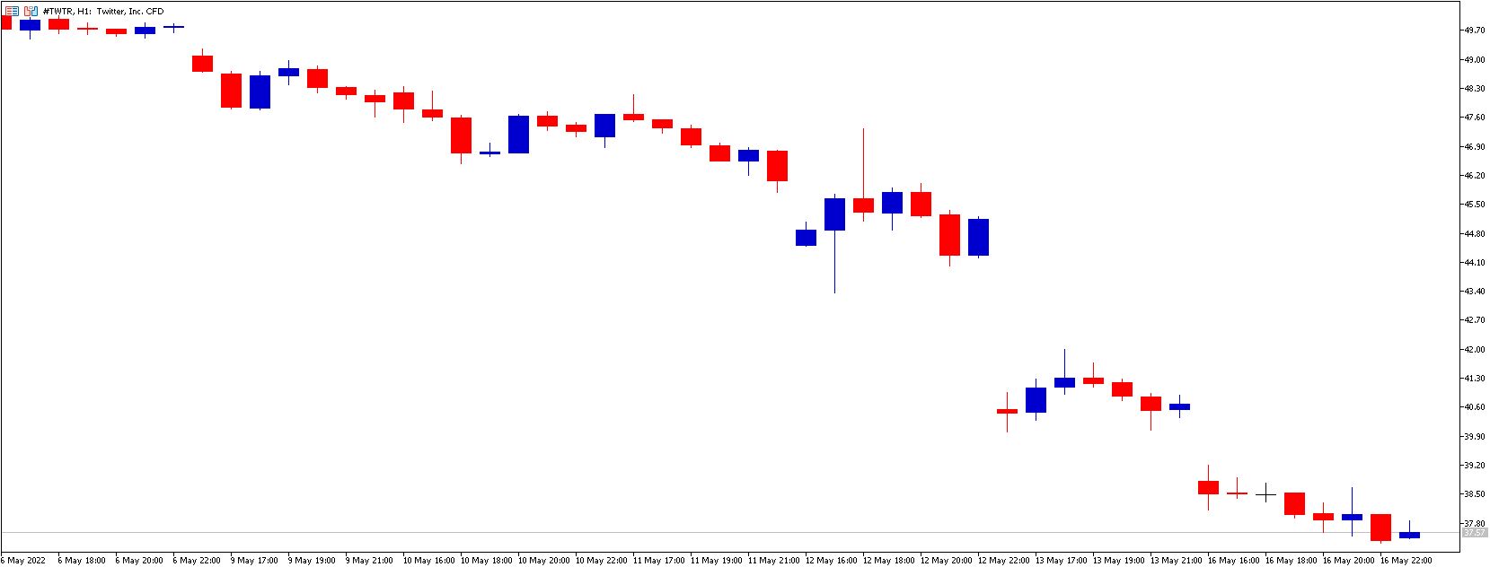 Twitter Aandelen Kopen In 2022 - Twitter Koers Prognose