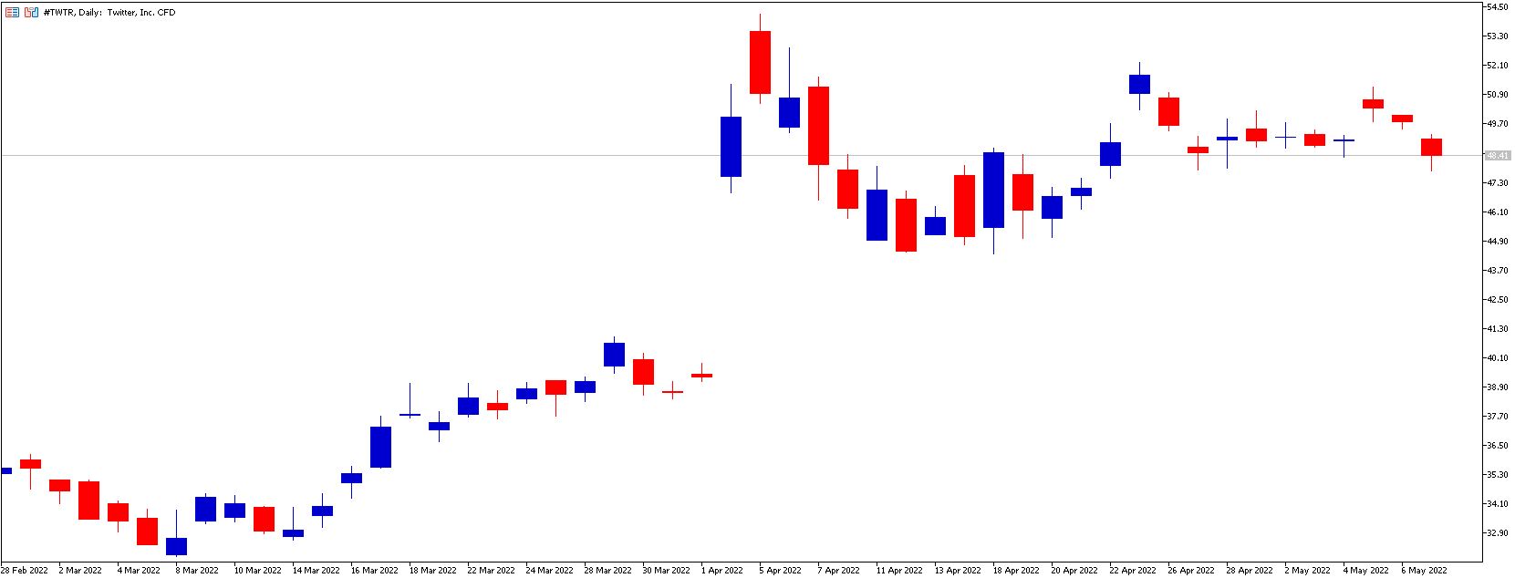 Twitter Aandelen Kopen In 2022 - Twitter Koers Prognose