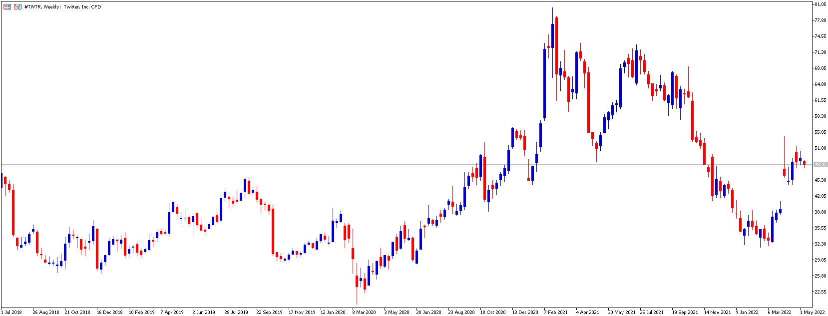 Twitter Aandelen Kopen In 2022 - Twitter Koers Prognose