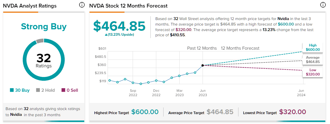 Nvidia Share Price Forecast 2024, 2025 and 2030