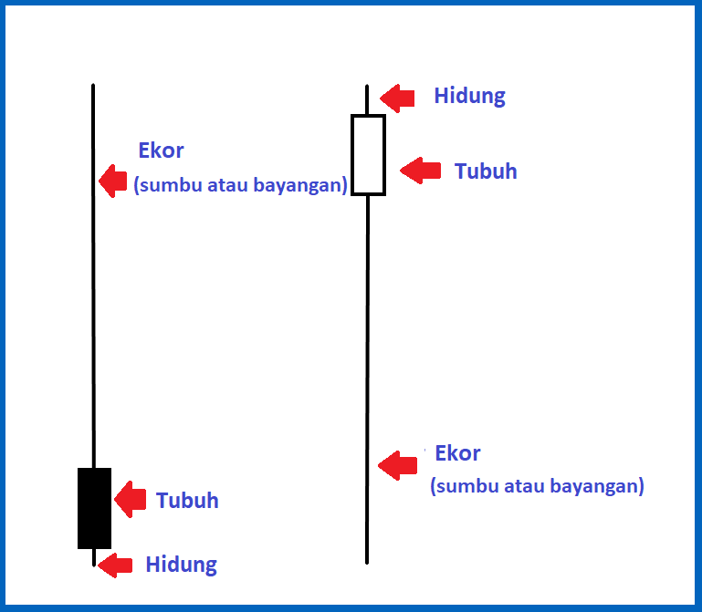 Apa itu Candlestick? Baca panduan lengkap untuk pemula hari ini! Admirals