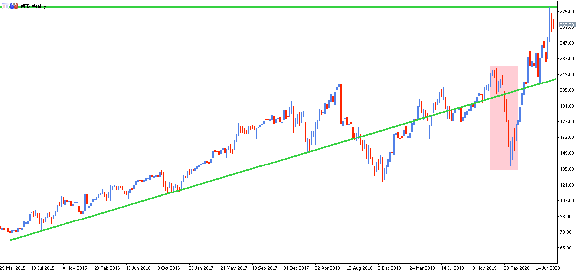 ¿Buen momento para Comprar Acciones de Facebook 2020?