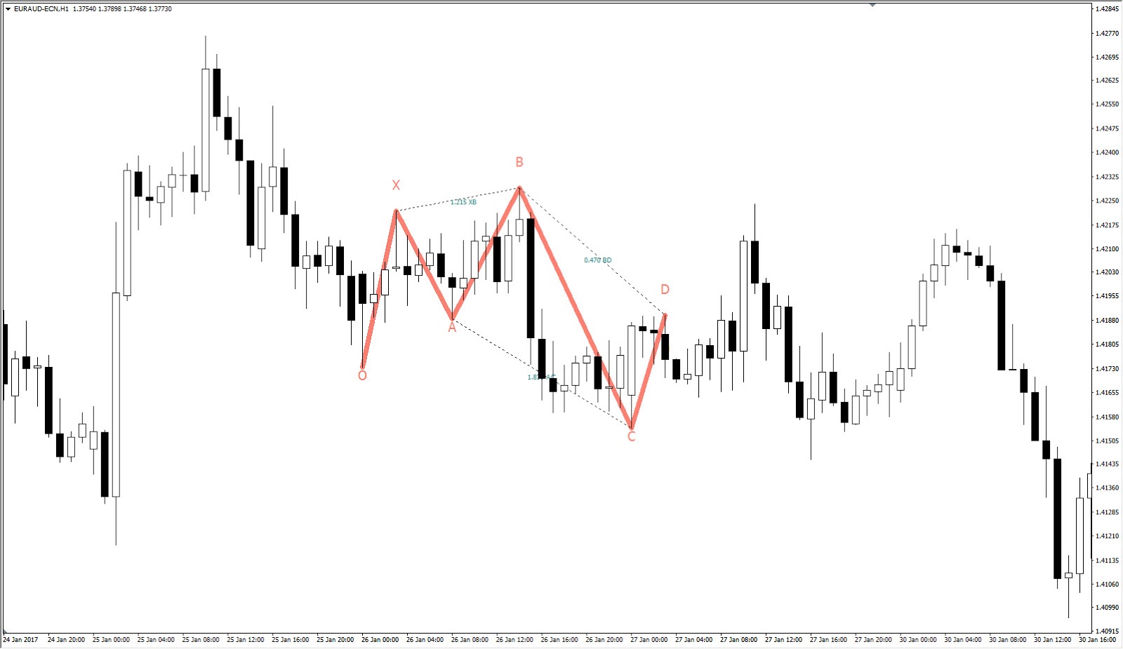 Key Forex Patterns You Need To Know About Admiral Markets