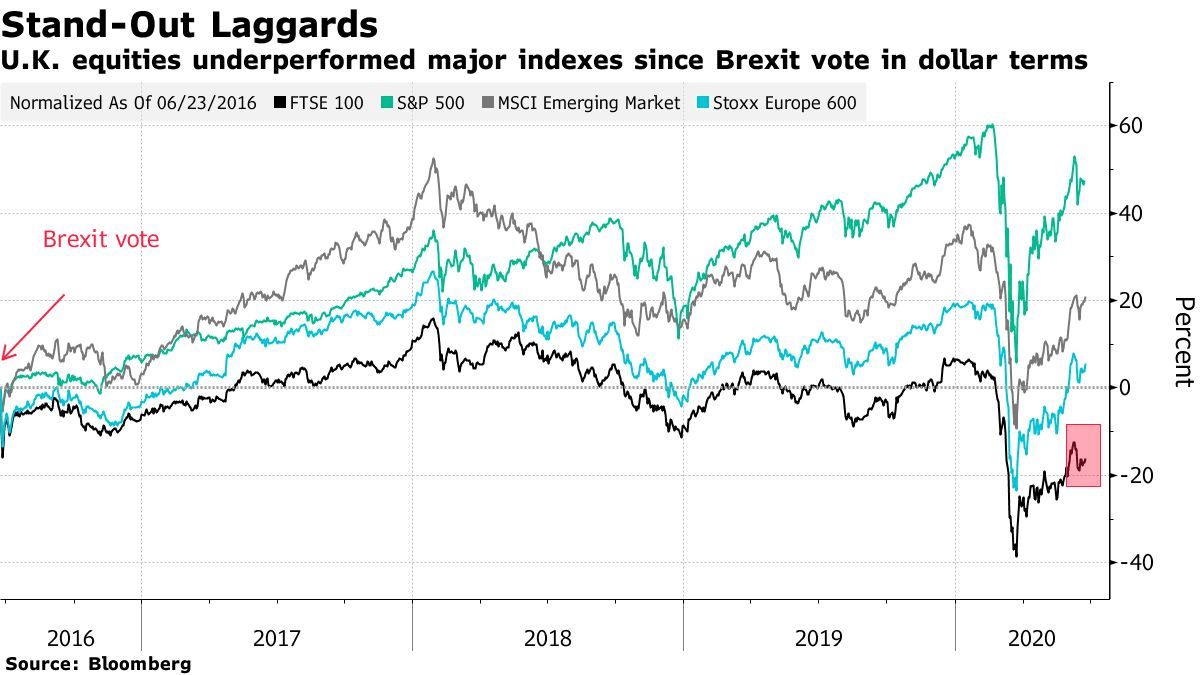 Investing in the UK Stock Market After Brexit