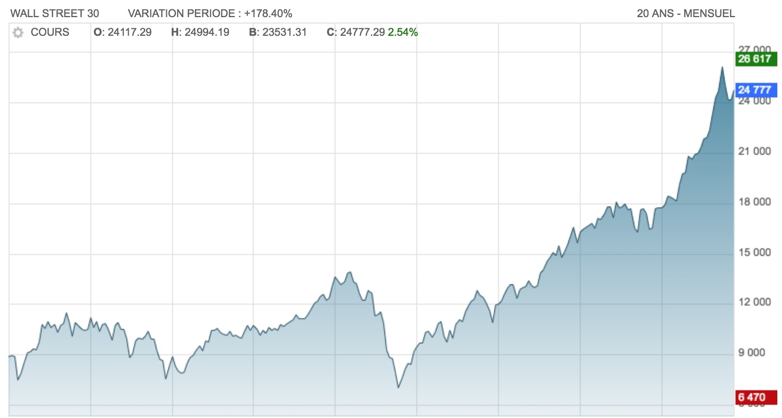 Dow Jones CFD Index Verhandelen Trading DJI30 Admirals