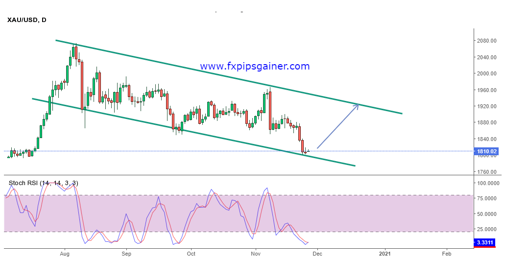 Gold market analysis 26/11/2020 Forex Trading