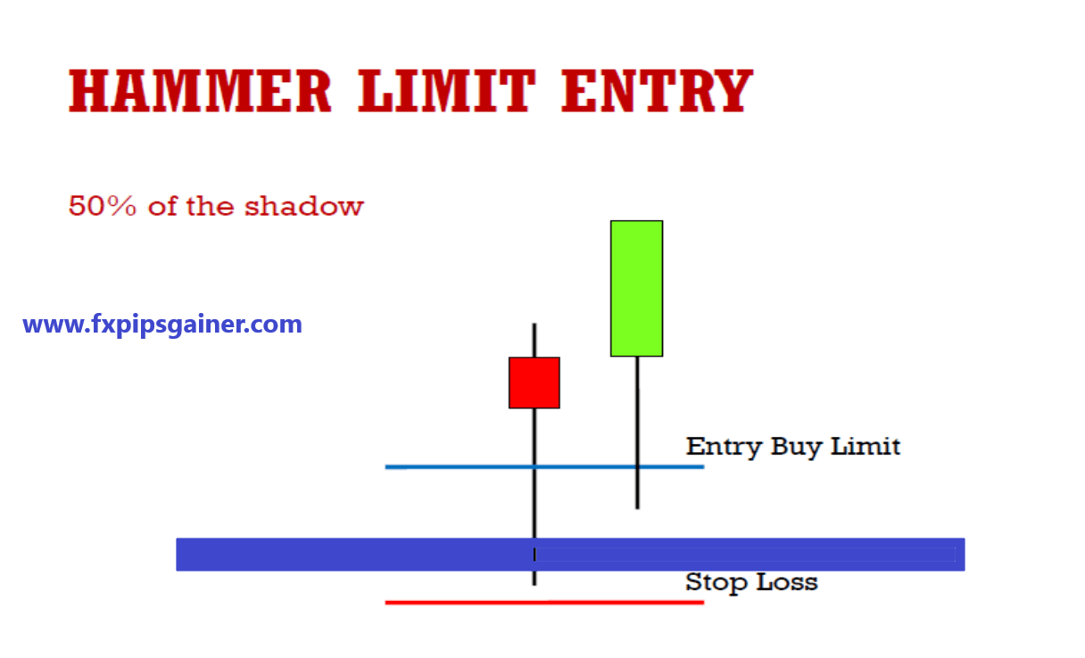 Hammer Candlestick Pattern Forex Trading