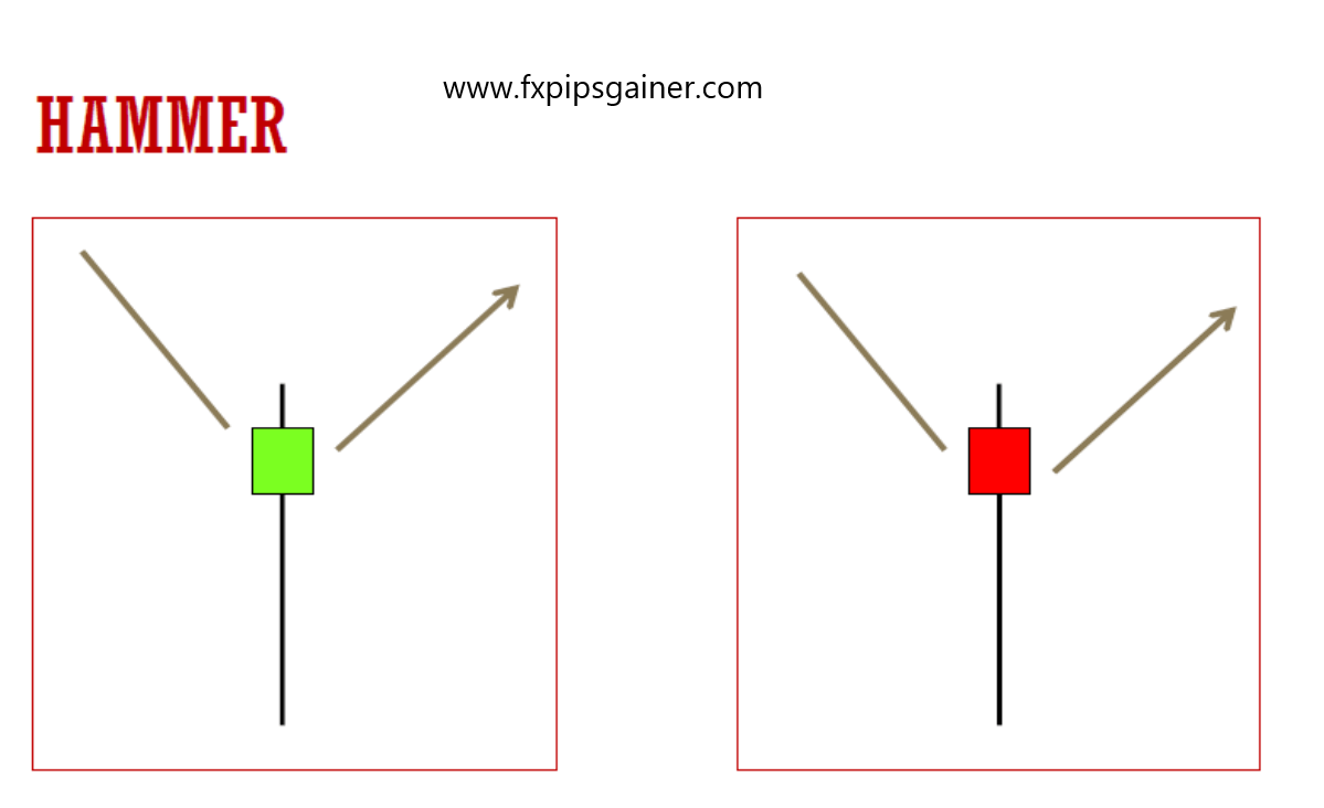 Hammer Candlestick Pattern Forex Trading