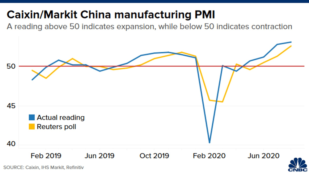Forex China’s manufacturing sector shows decade record Market Overview