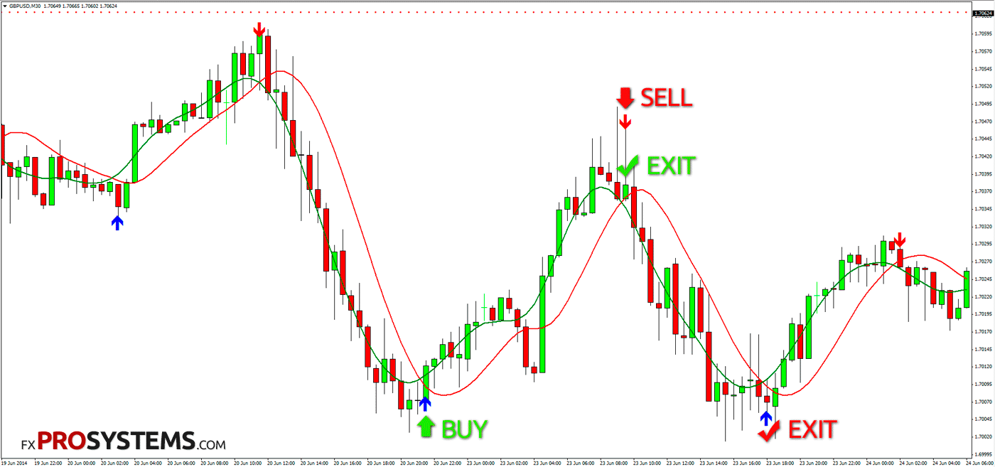BuySell2.0 simple indicator forex strategy Free Download